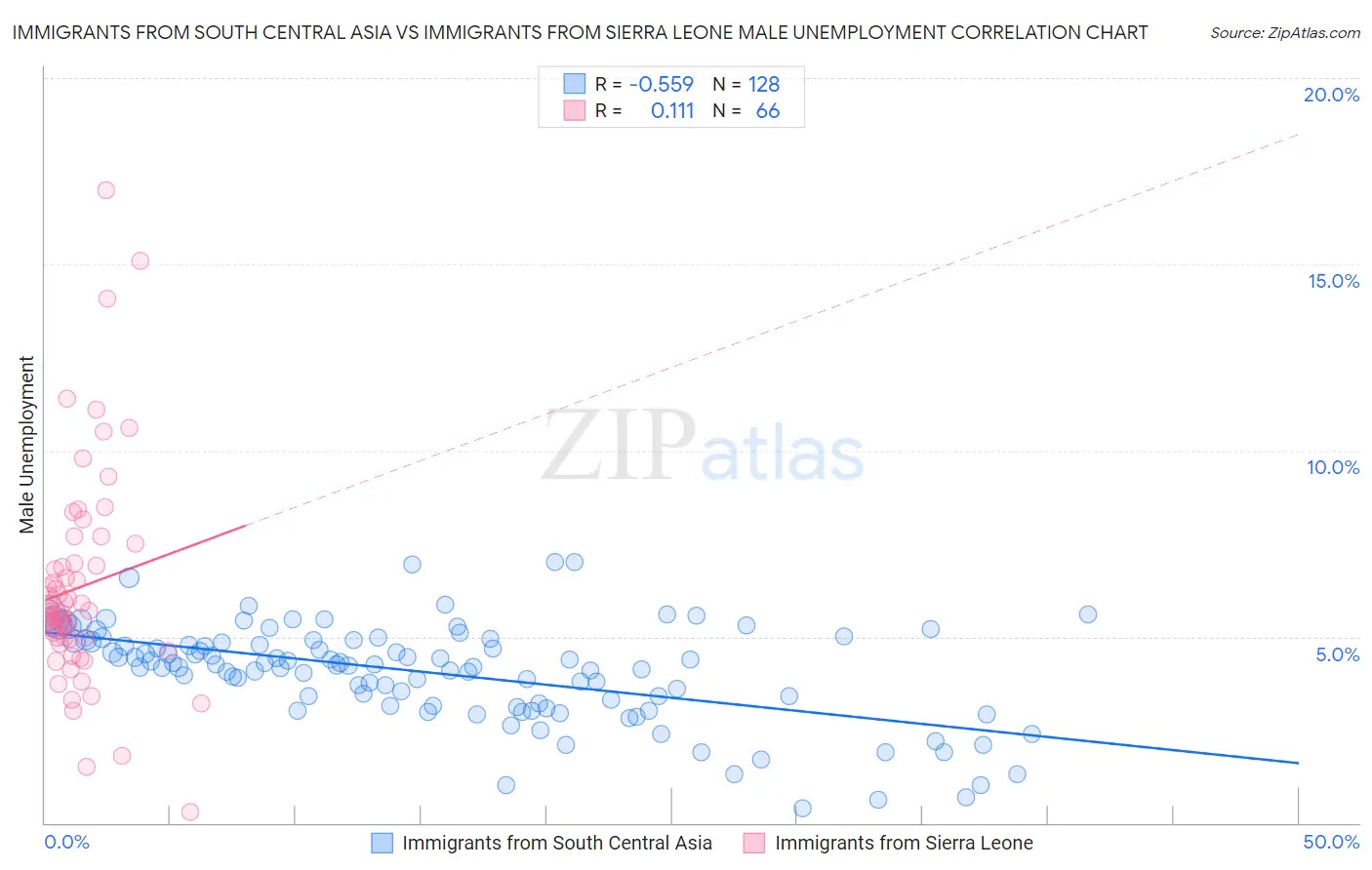 Immigrants from South Central Asia vs Immigrants from Sierra Leone Male Unemployment