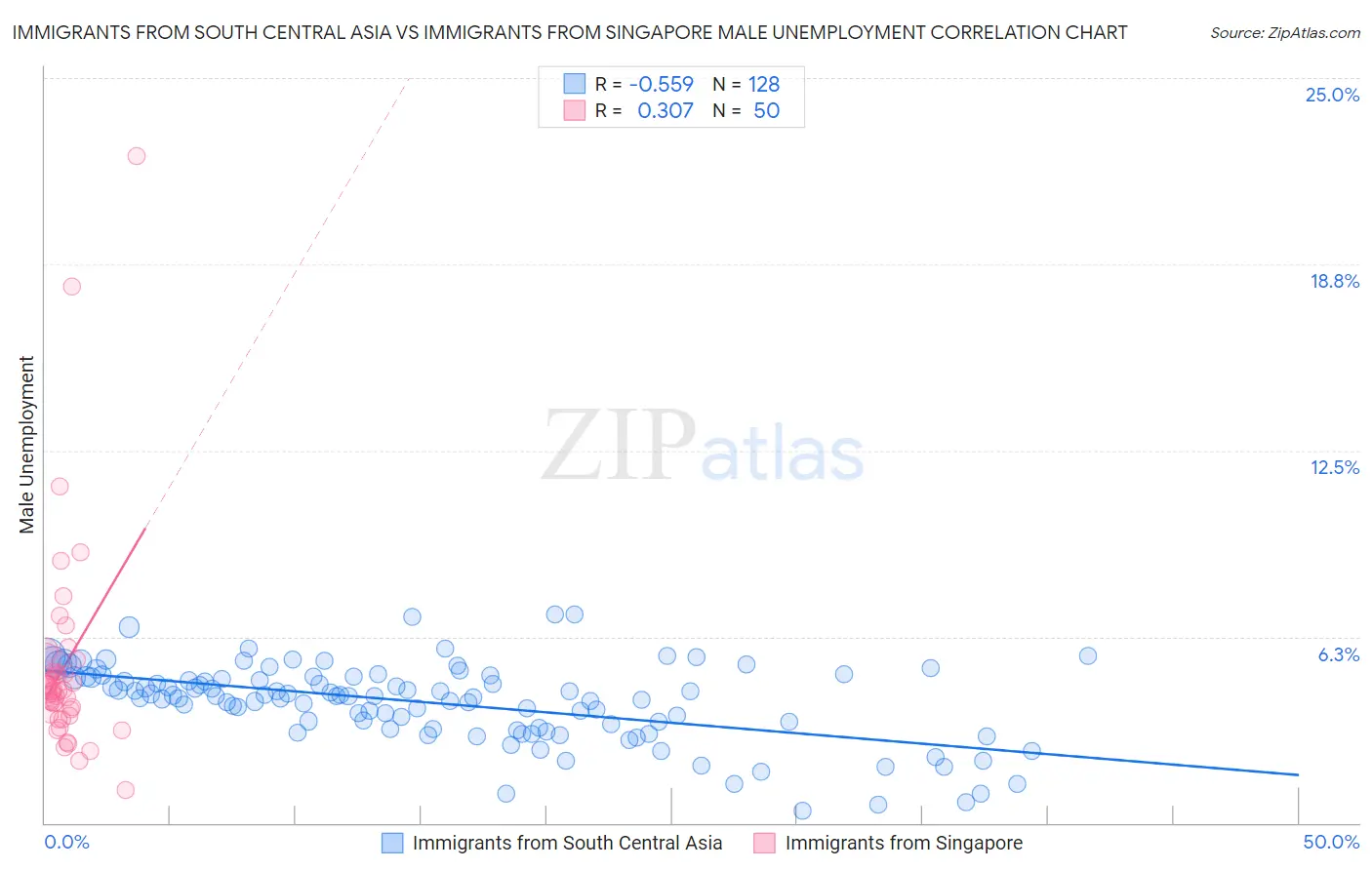 Immigrants from South Central Asia vs Immigrants from Singapore Male Unemployment