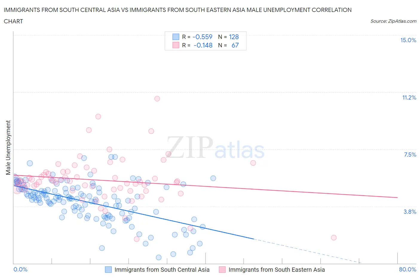 Immigrants from South Central Asia vs Immigrants from South Eastern Asia Male Unemployment
