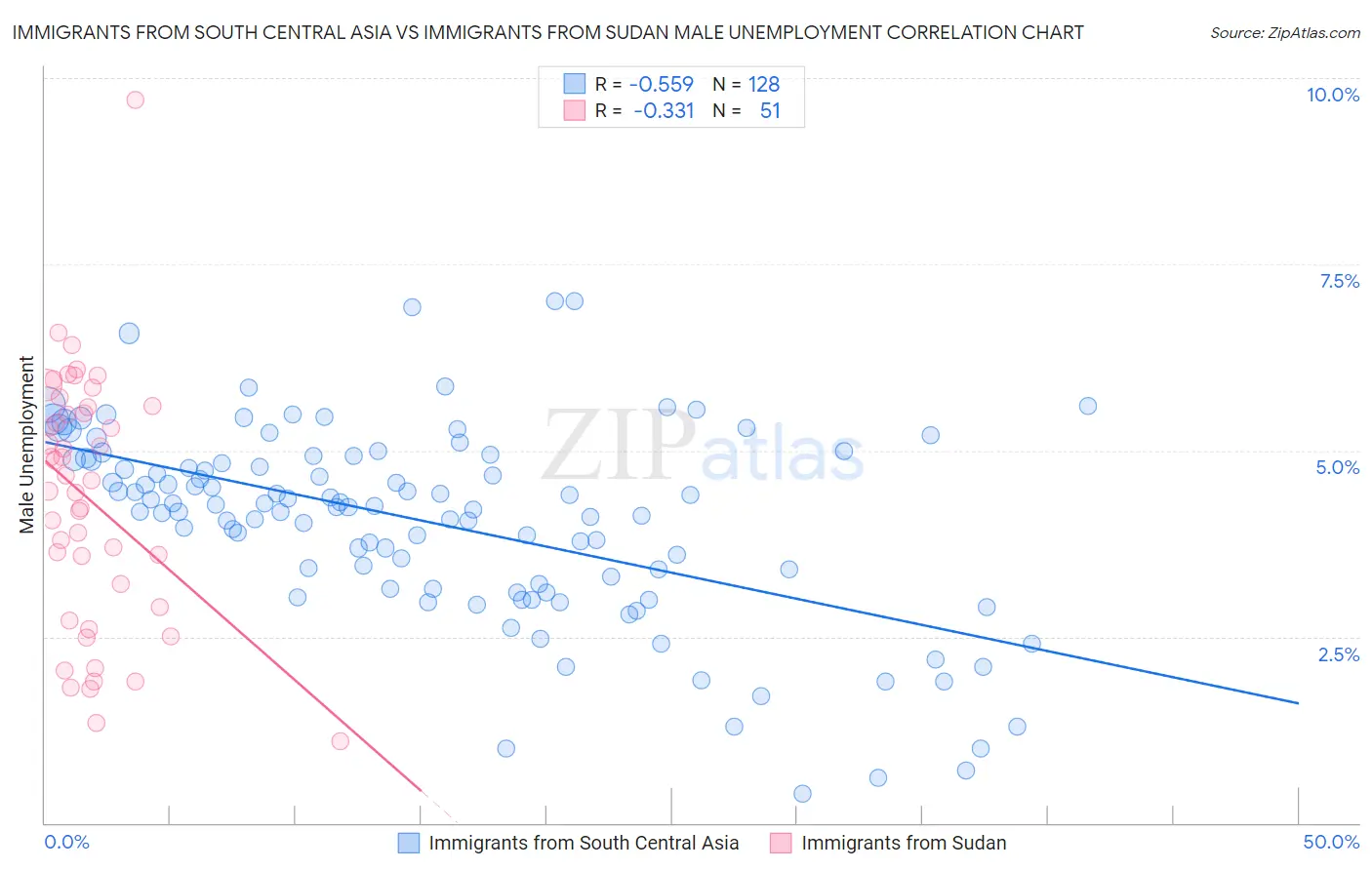 Immigrants from South Central Asia vs Immigrants from Sudan Male Unemployment