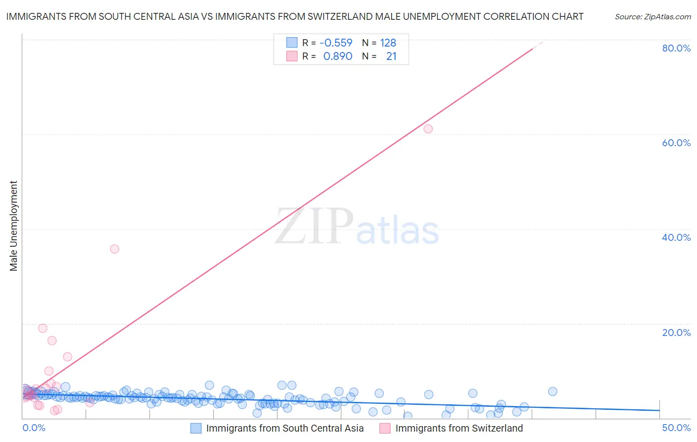 Immigrants from South Central Asia vs Immigrants from Switzerland Male Unemployment