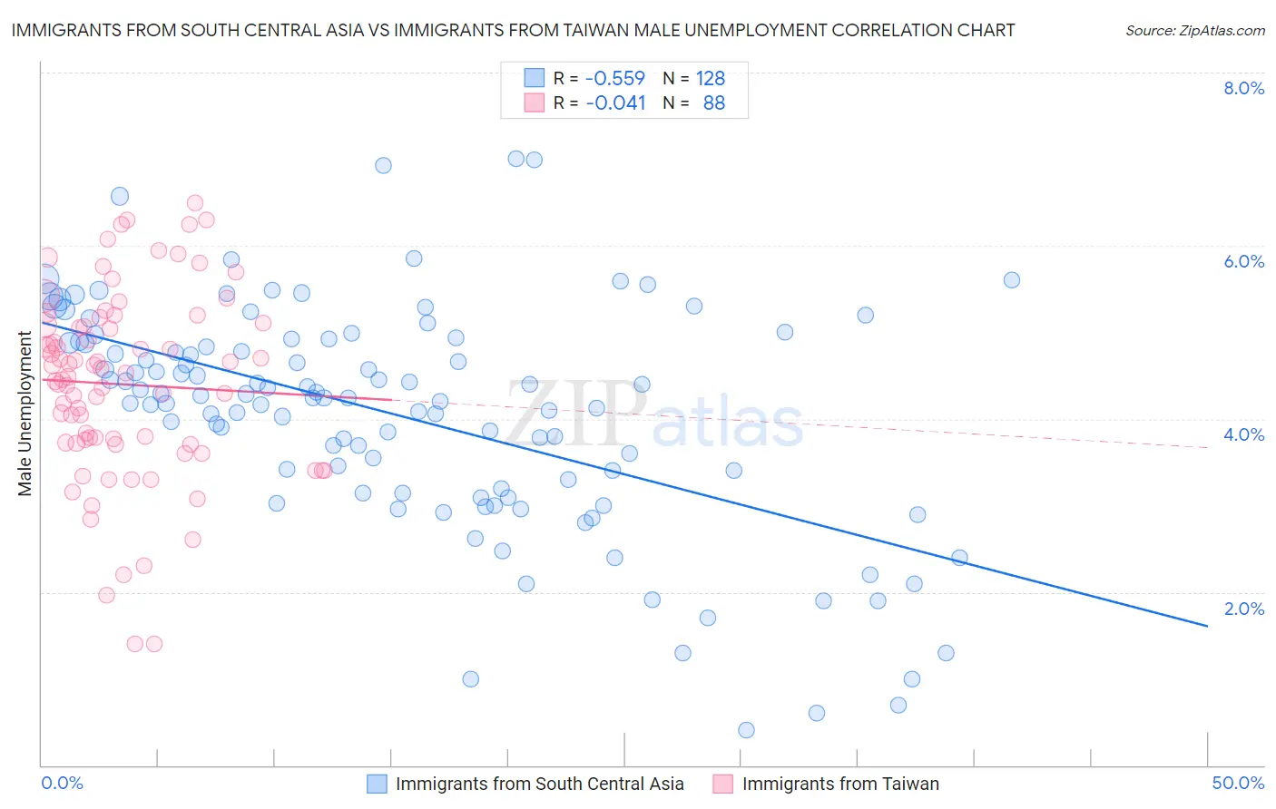 Immigrants from South Central Asia vs Immigrants from Taiwan Male Unemployment