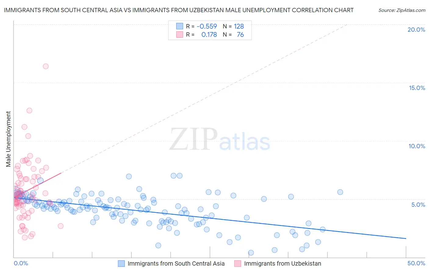 Immigrants from South Central Asia vs Immigrants from Uzbekistan Male Unemployment