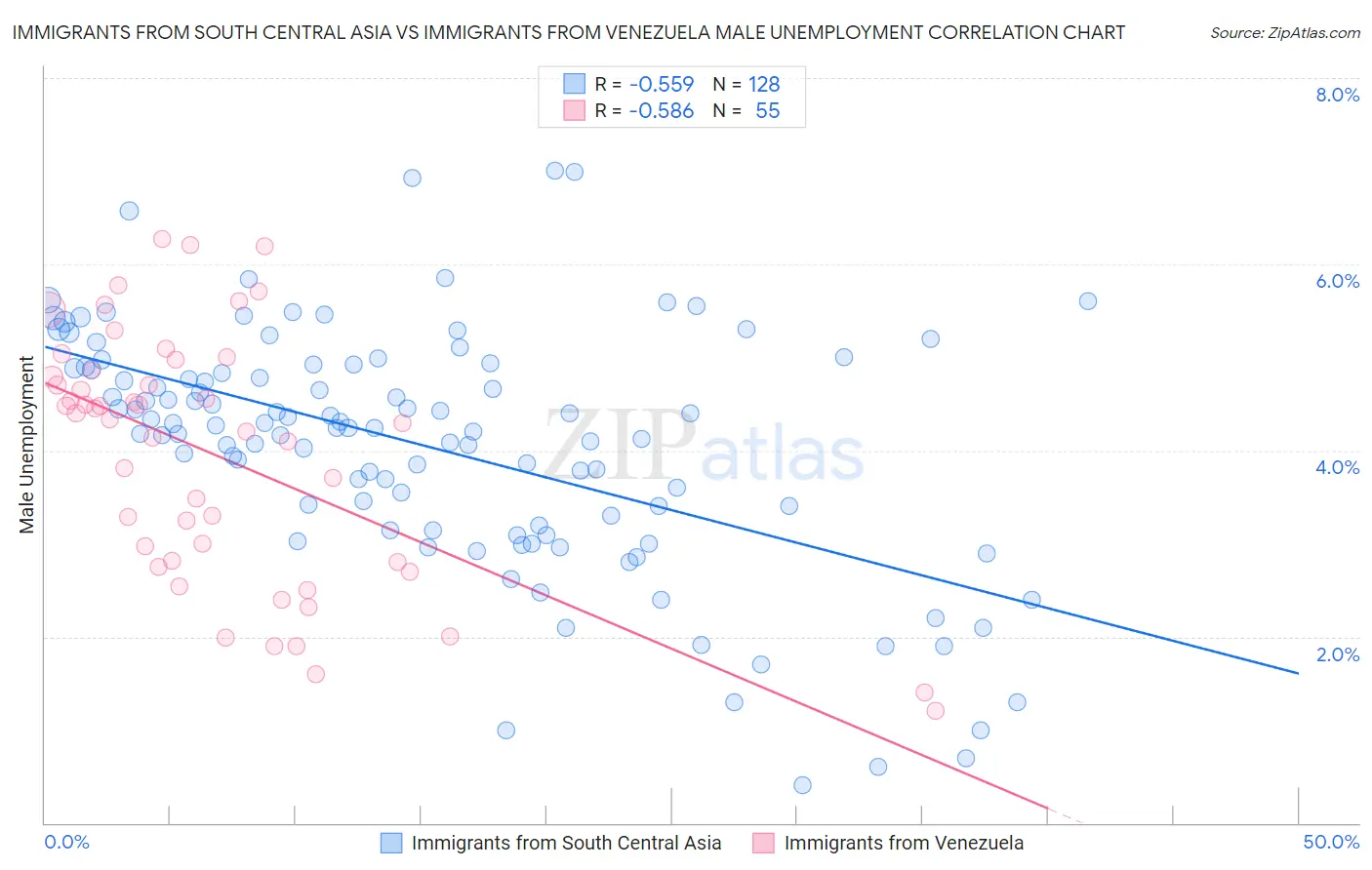 Immigrants from South Central Asia vs Immigrants from Venezuela Male Unemployment