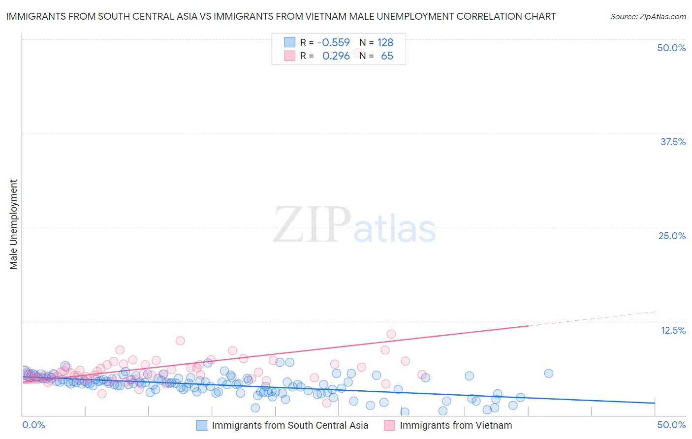 Immigrants from South Central Asia vs Immigrants from Vietnam Male Unemployment