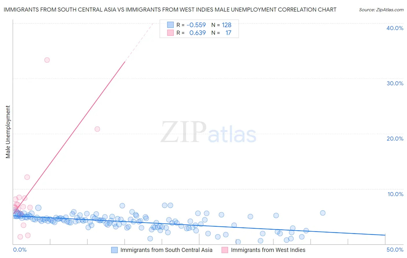 Immigrants from South Central Asia vs Immigrants from West Indies Male Unemployment