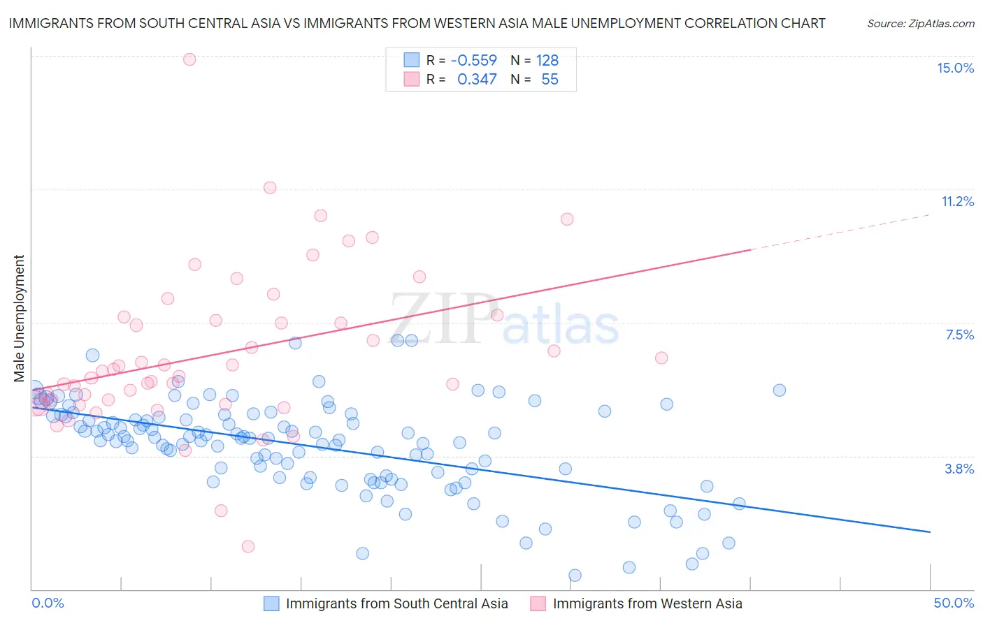 Immigrants from South Central Asia vs Immigrants from Western Asia Male Unemployment