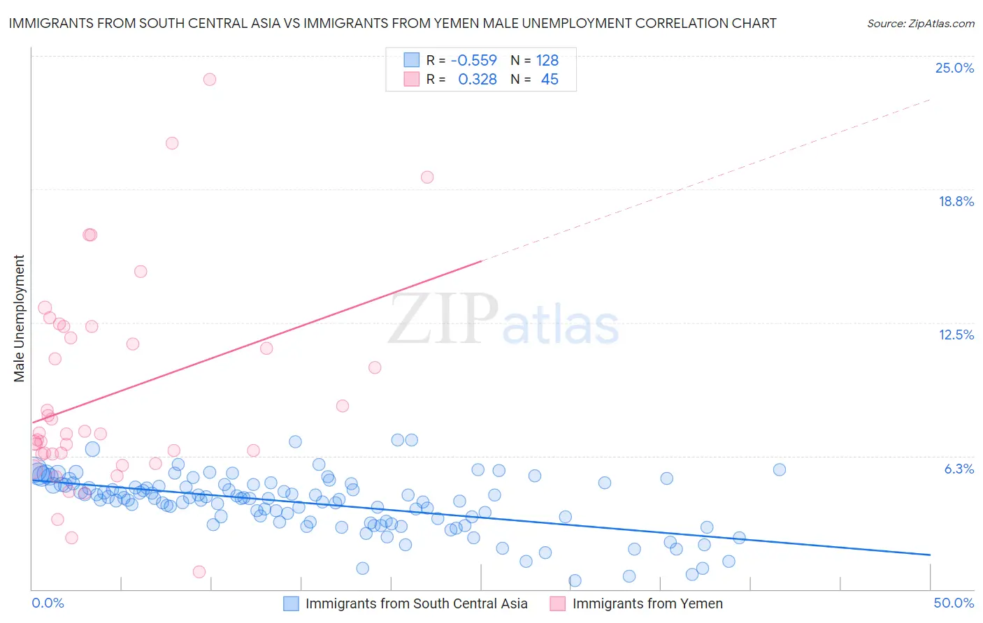 Immigrants from South Central Asia vs Immigrants from Yemen Male Unemployment