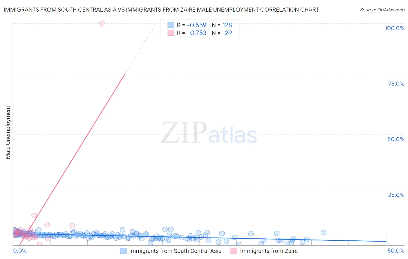 Immigrants from South Central Asia vs Immigrants from Zaire Male Unemployment