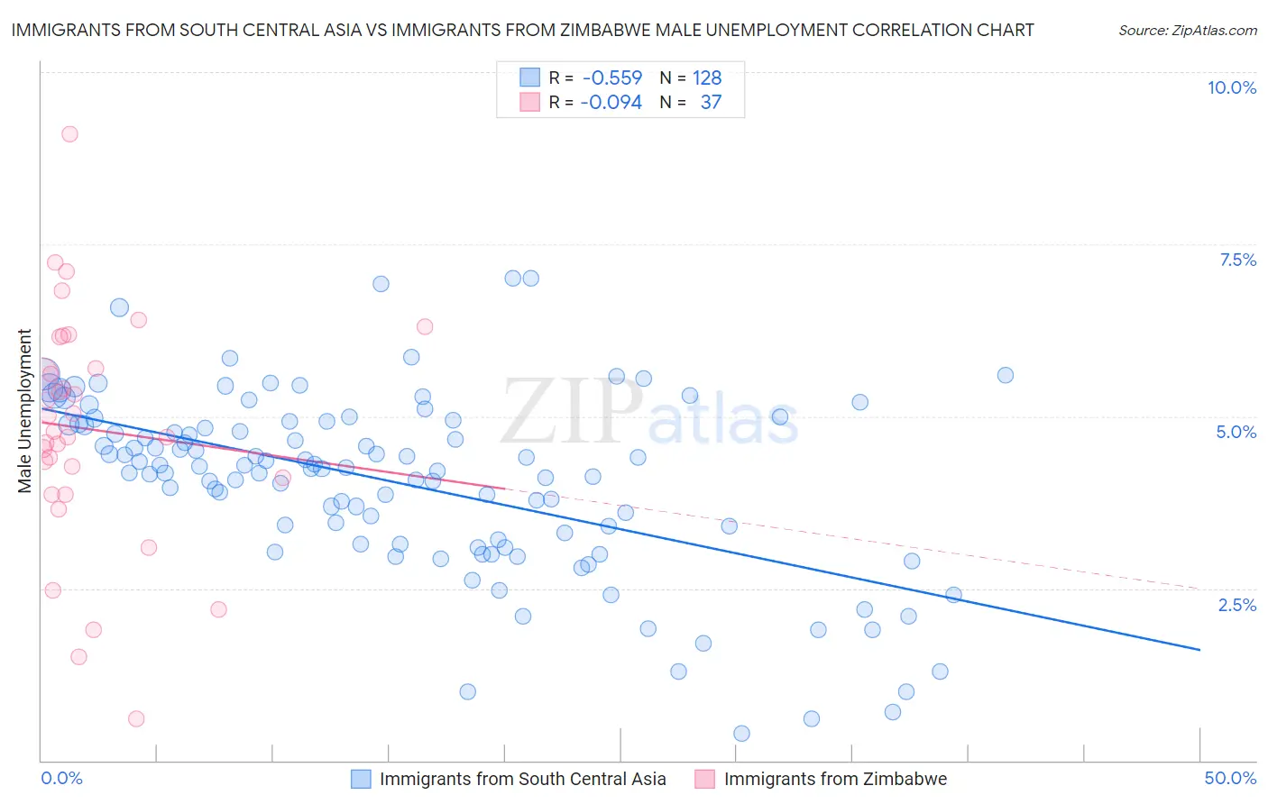 Immigrants from South Central Asia vs Immigrants from Zimbabwe Male Unemployment