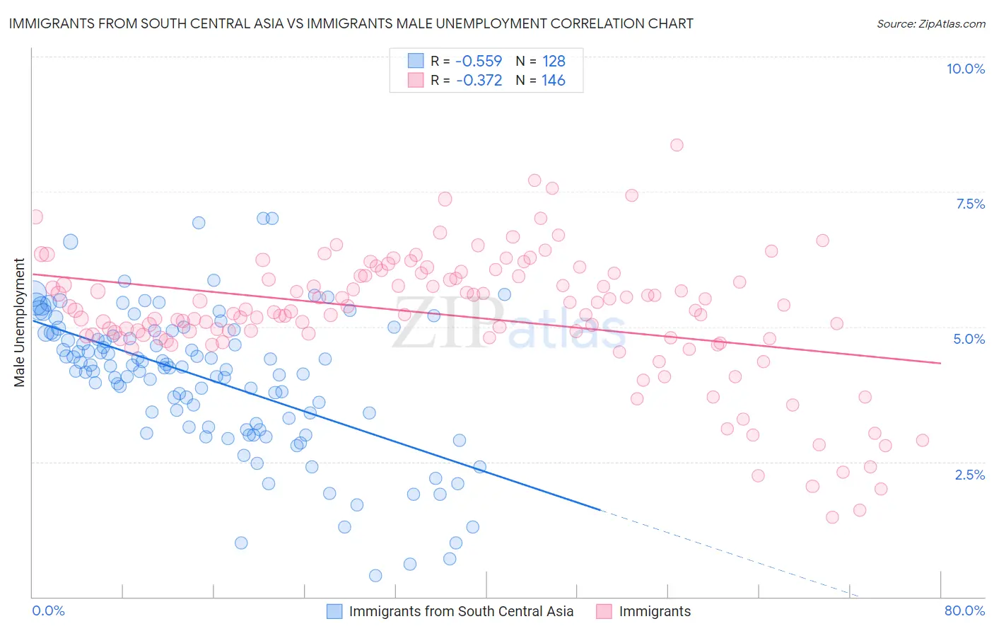 Immigrants from South Central Asia vs Immigrants Male Unemployment