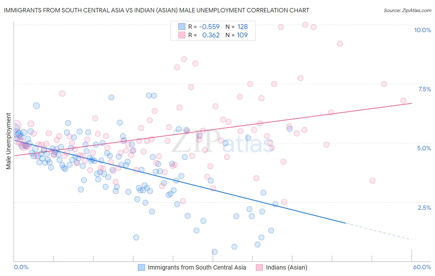 Immigrants from South Central Asia vs Indian (Asian) Male Unemployment