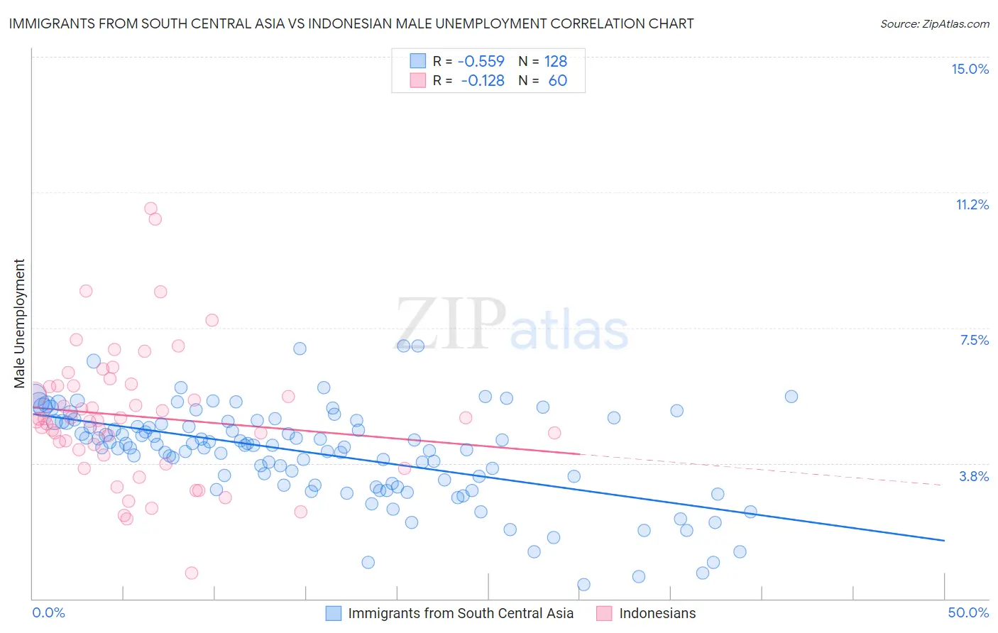 Immigrants from South Central Asia vs Indonesian Male Unemployment