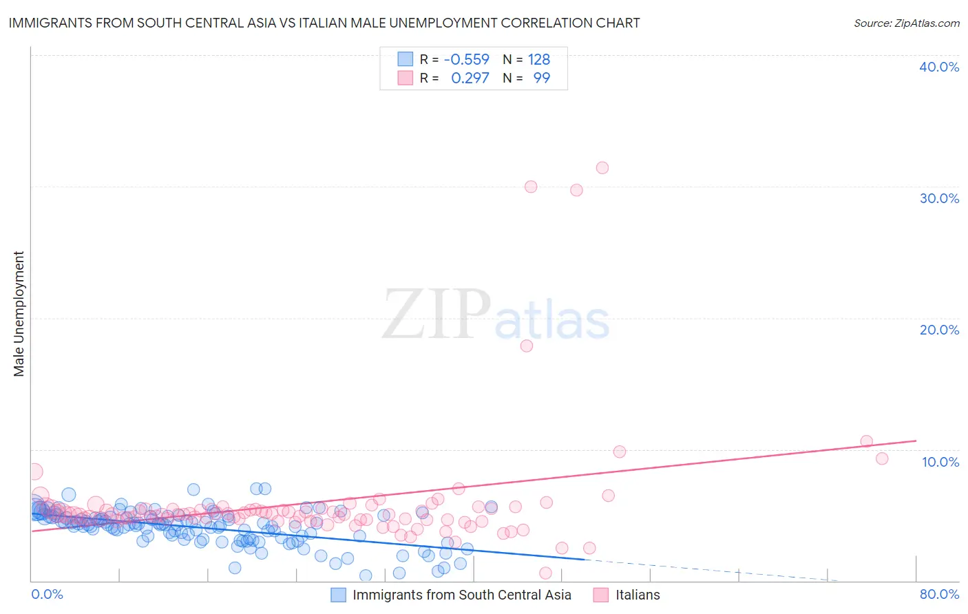 Immigrants from South Central Asia vs Italian Male Unemployment