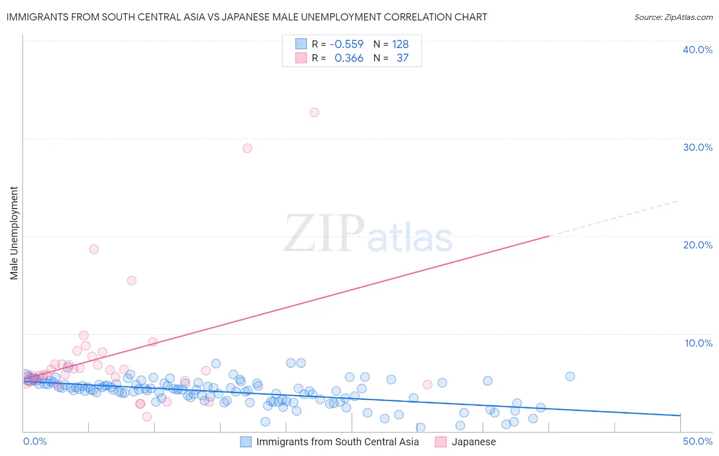 Immigrants from South Central Asia vs Japanese Male Unemployment