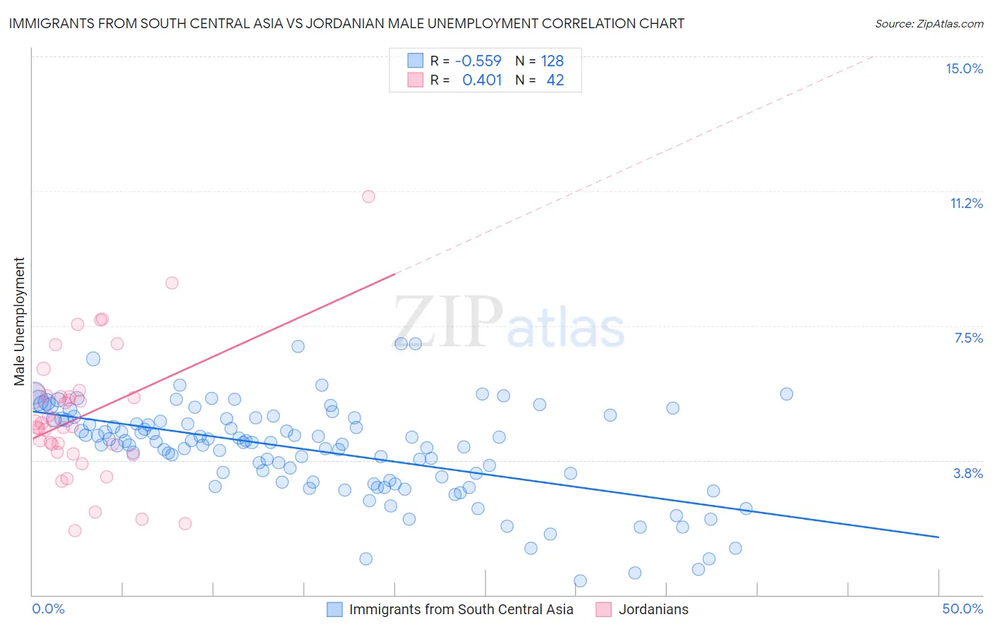 Immigrants from South Central Asia vs Jordanian Male Unemployment