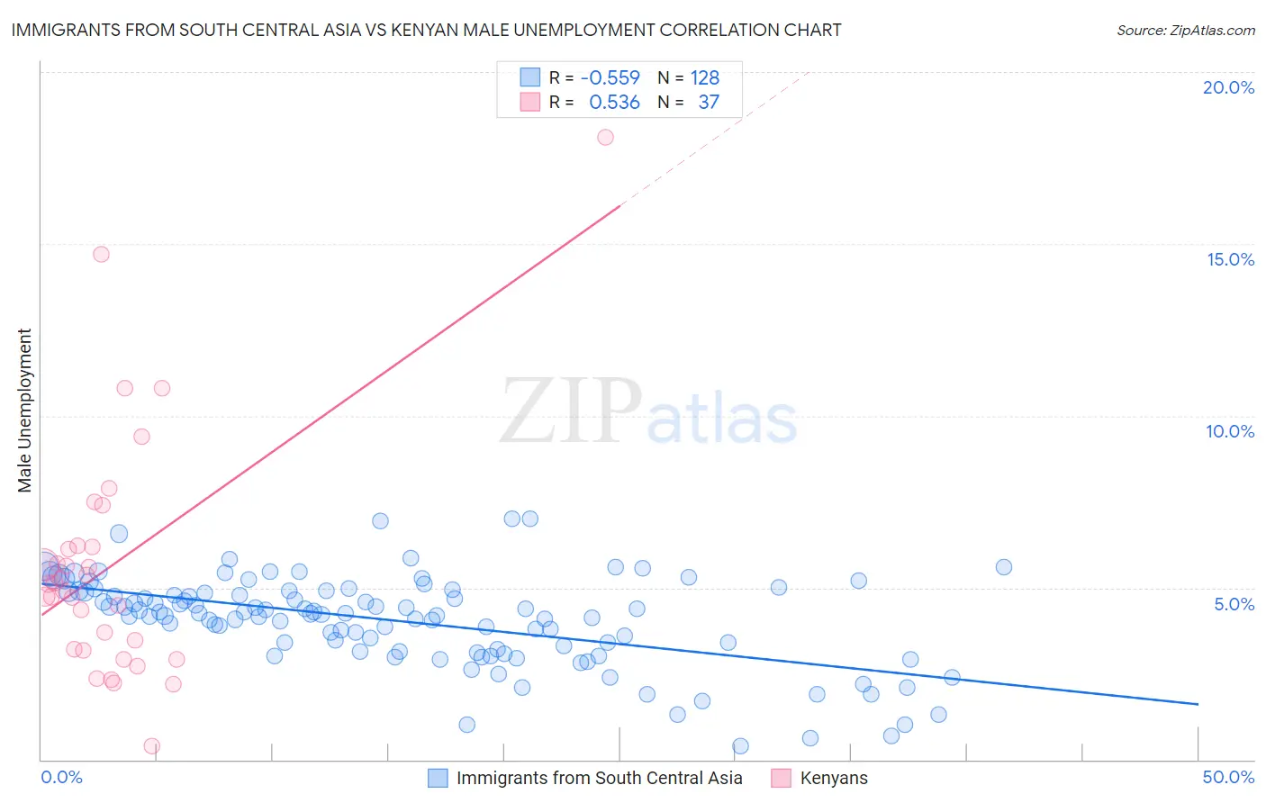 Immigrants from South Central Asia vs Kenyan Male Unemployment