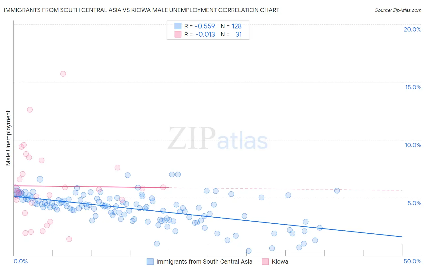 Immigrants from South Central Asia vs Kiowa Male Unemployment