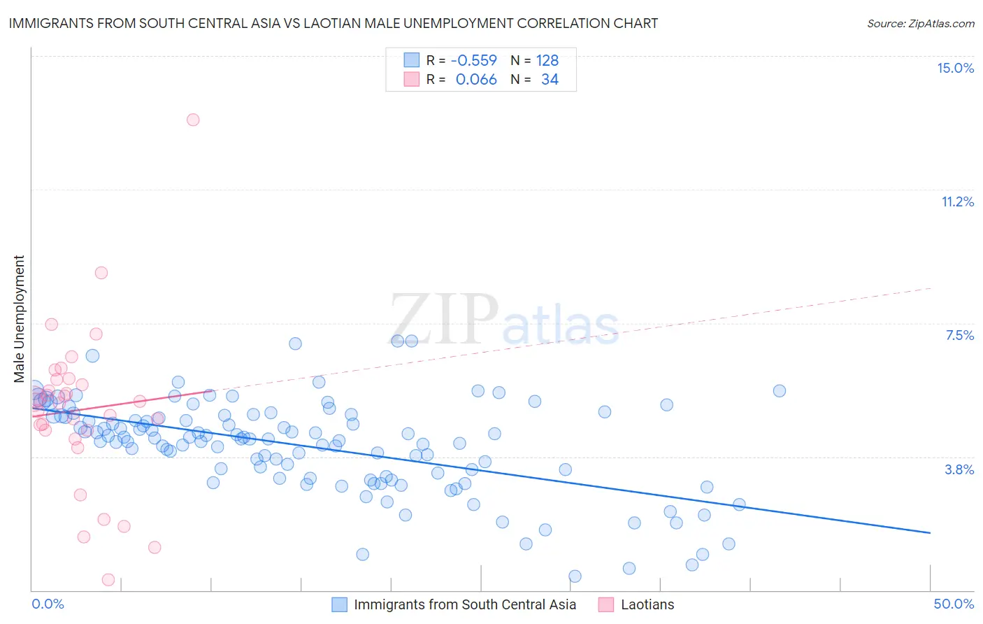 Immigrants from South Central Asia vs Laotian Male Unemployment