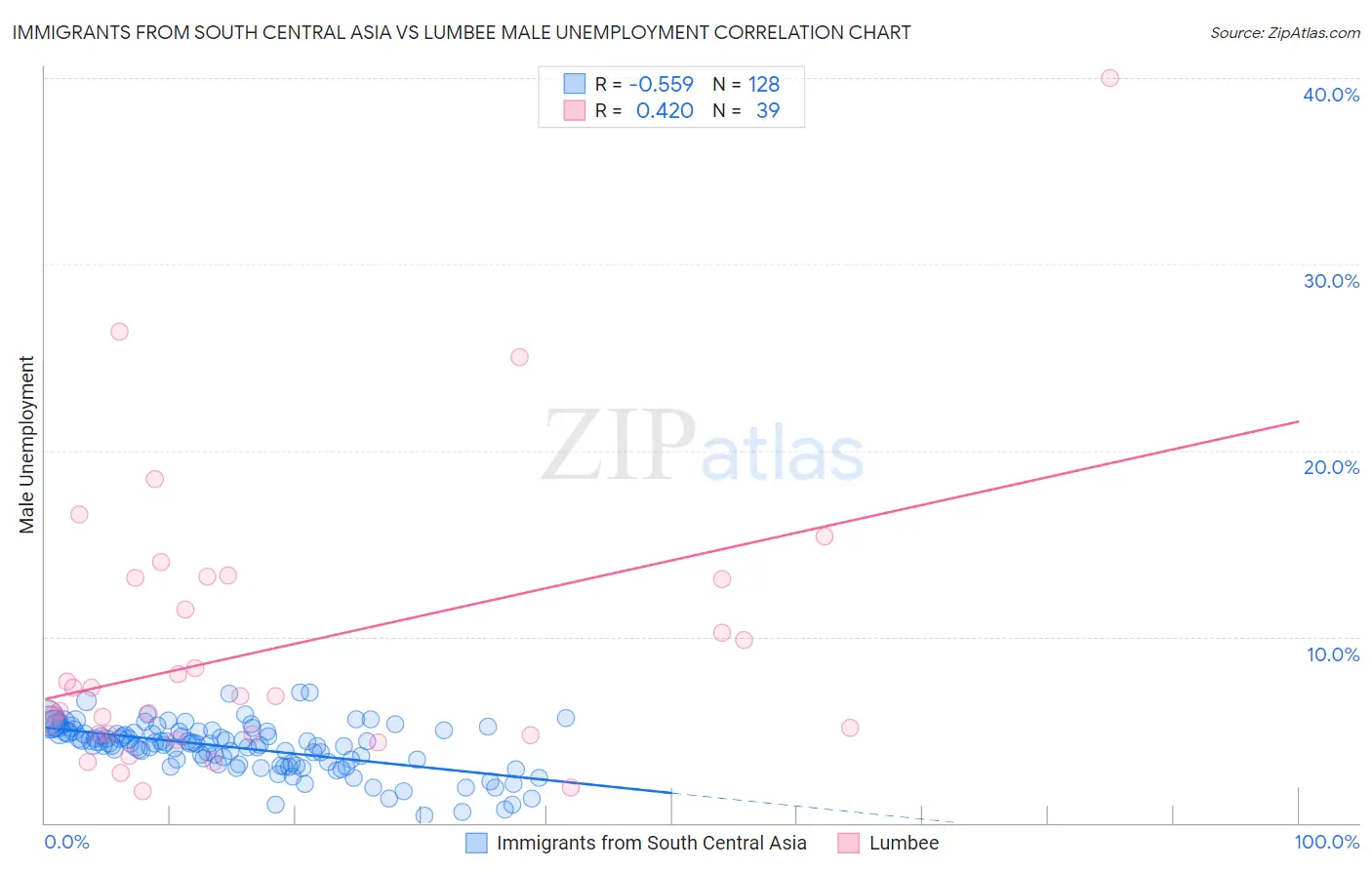 Immigrants from South Central Asia vs Lumbee Male Unemployment