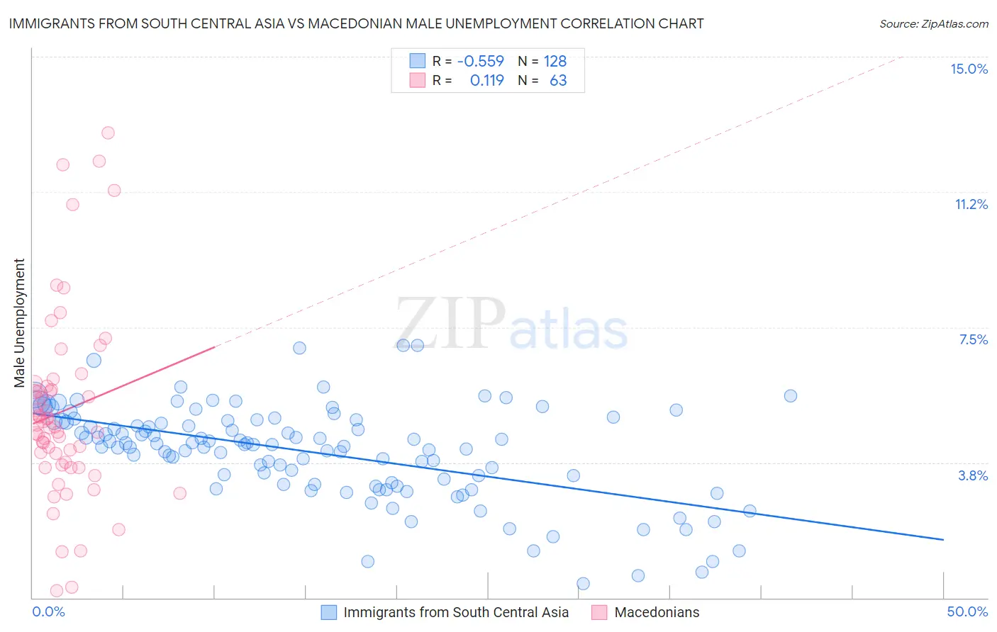 Immigrants from South Central Asia vs Macedonian Male Unemployment