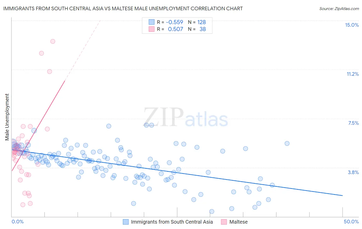 Immigrants from South Central Asia vs Maltese Male Unemployment