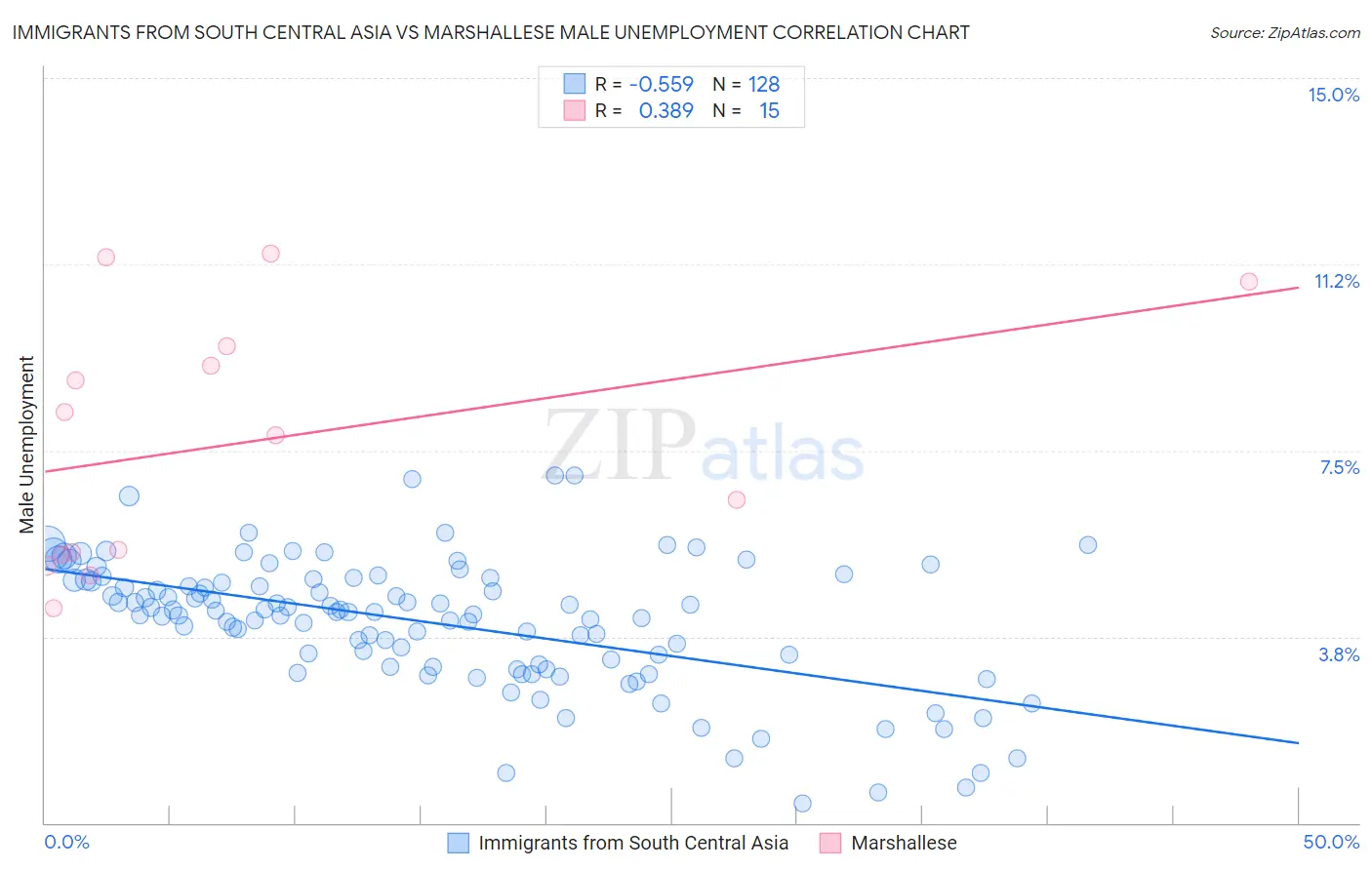 Immigrants from South Central Asia vs Marshallese Male Unemployment