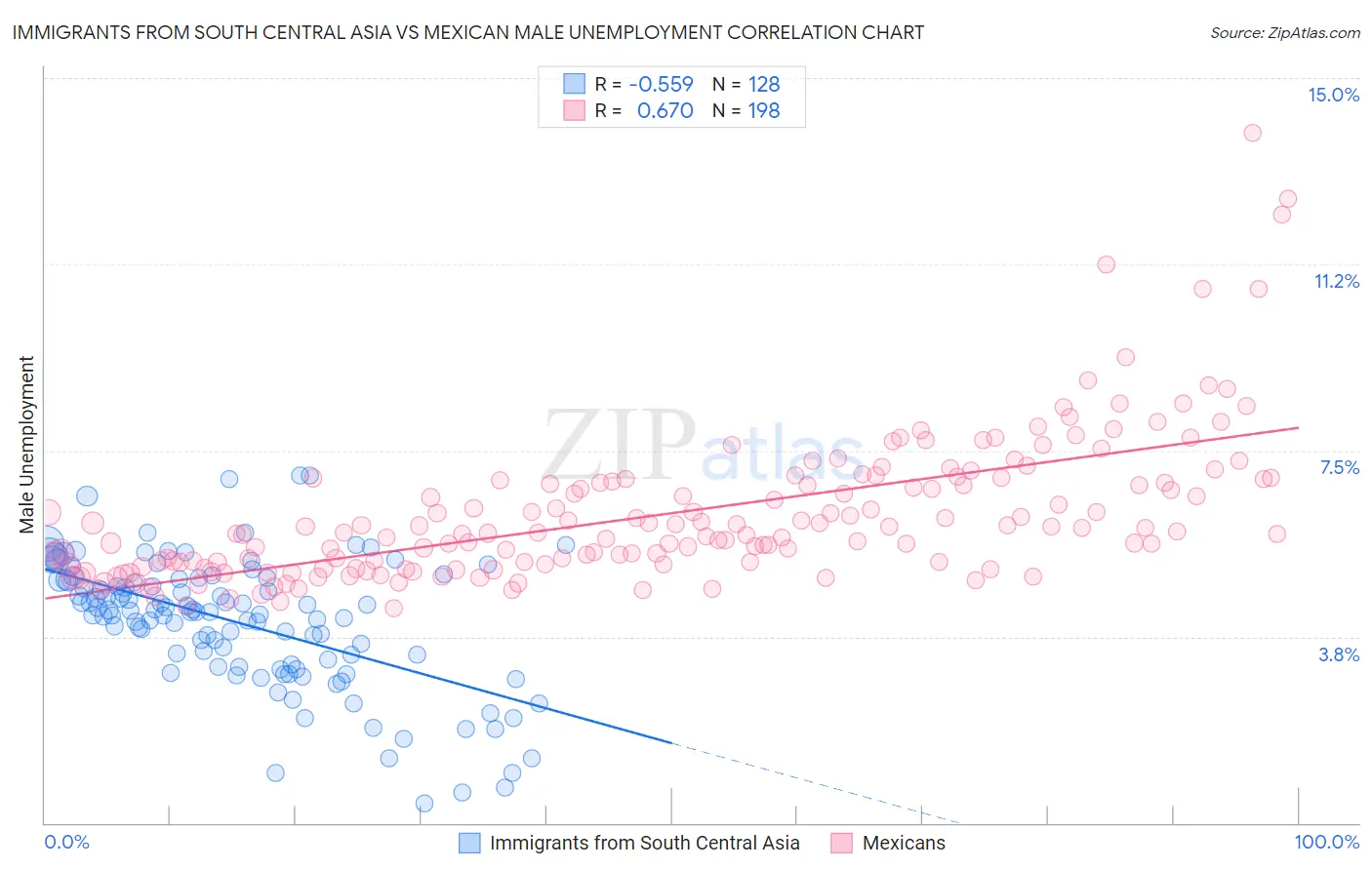 Immigrants from South Central Asia vs Mexican Male Unemployment