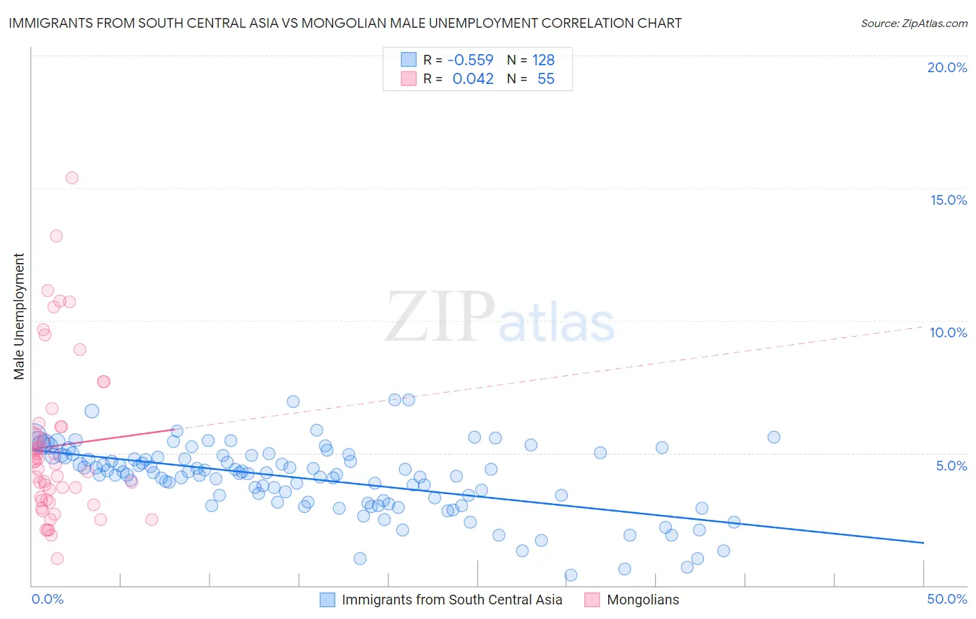 Immigrants from South Central Asia vs Mongolian Male Unemployment