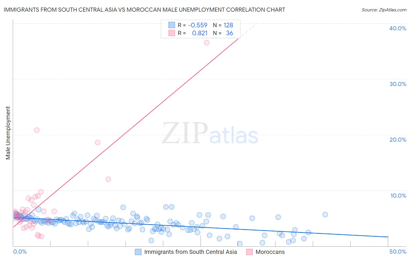 Immigrants from South Central Asia vs Moroccan Male Unemployment