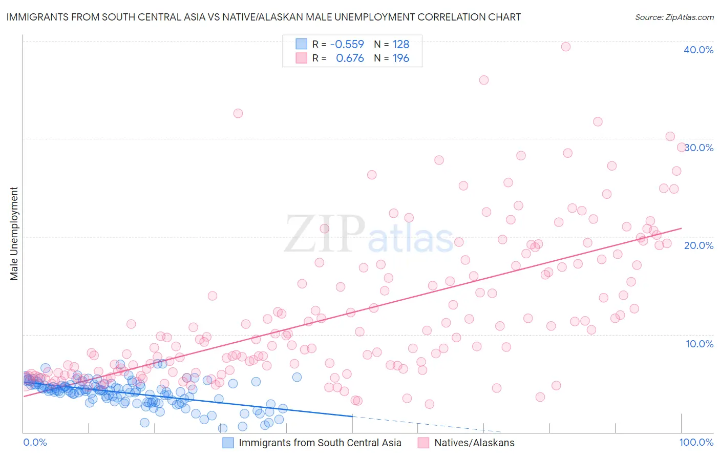 Immigrants from South Central Asia vs Native/Alaskan Male Unemployment