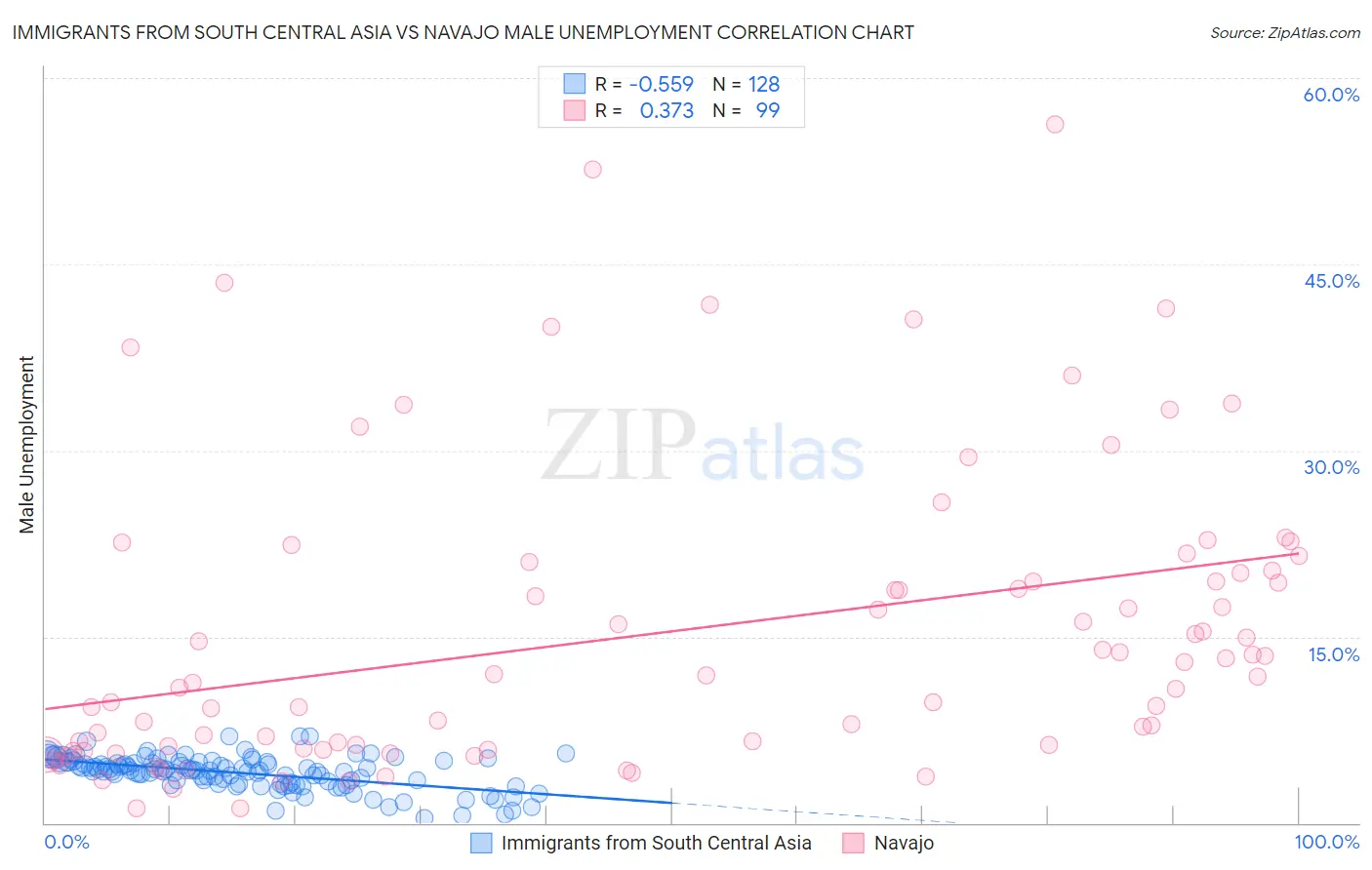 Immigrants from South Central Asia vs Navajo Male Unemployment