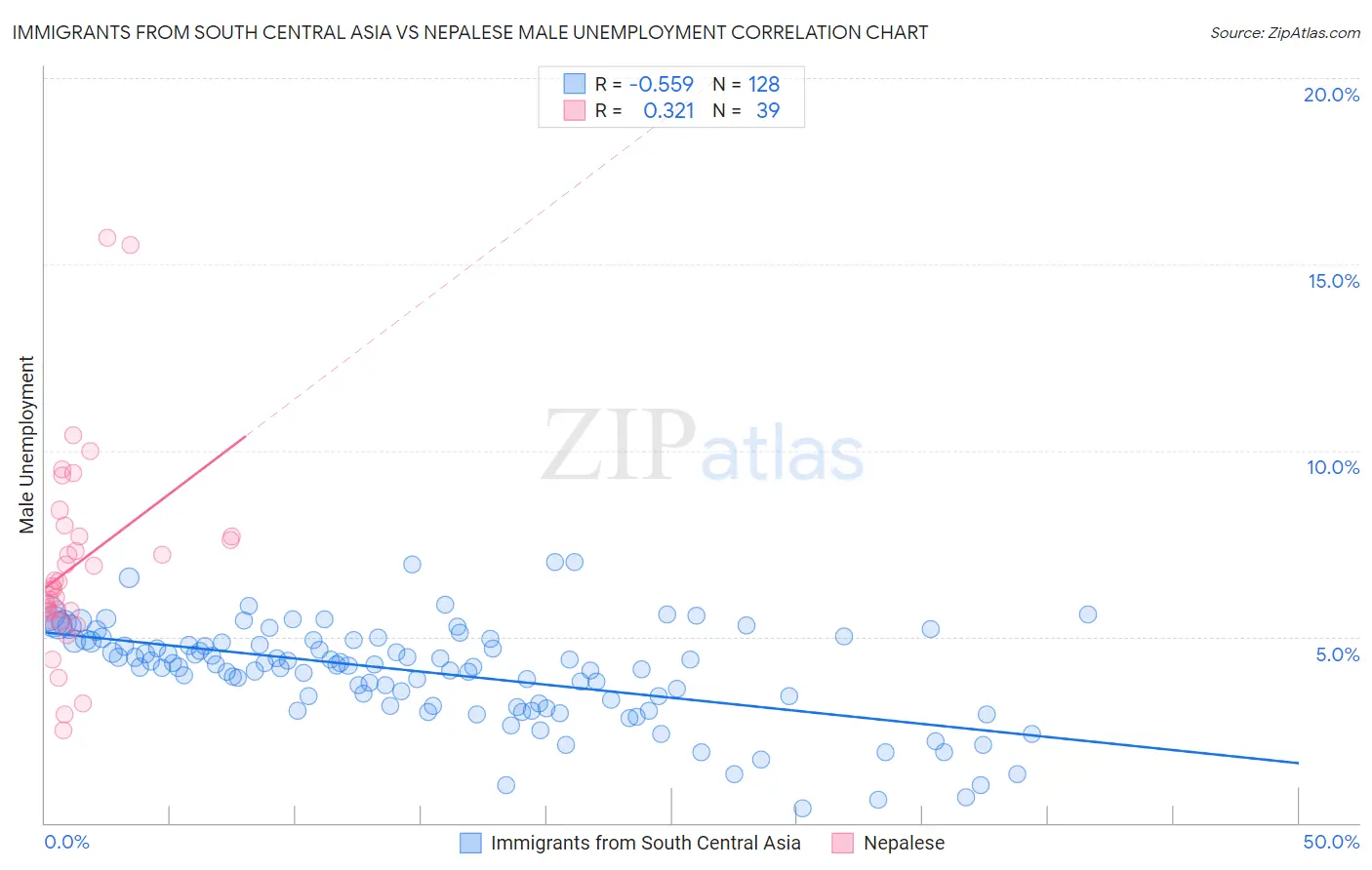 Immigrants from South Central Asia vs Nepalese Male Unemployment