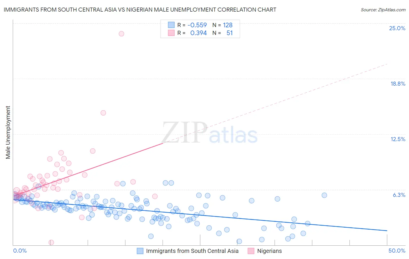 Immigrants from South Central Asia vs Nigerian Male Unemployment