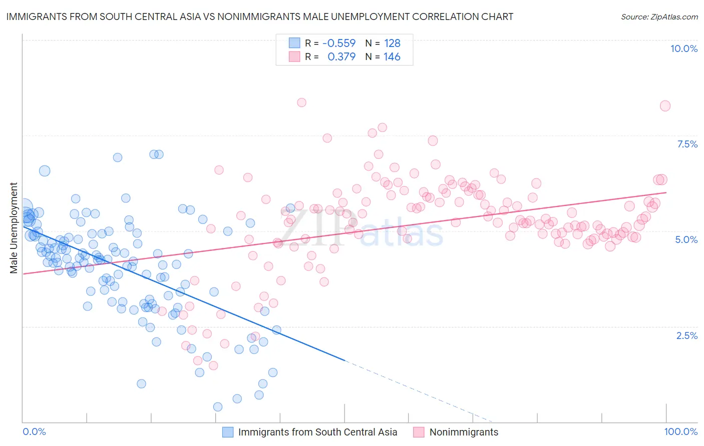 Immigrants from South Central Asia vs Nonimmigrants Male Unemployment