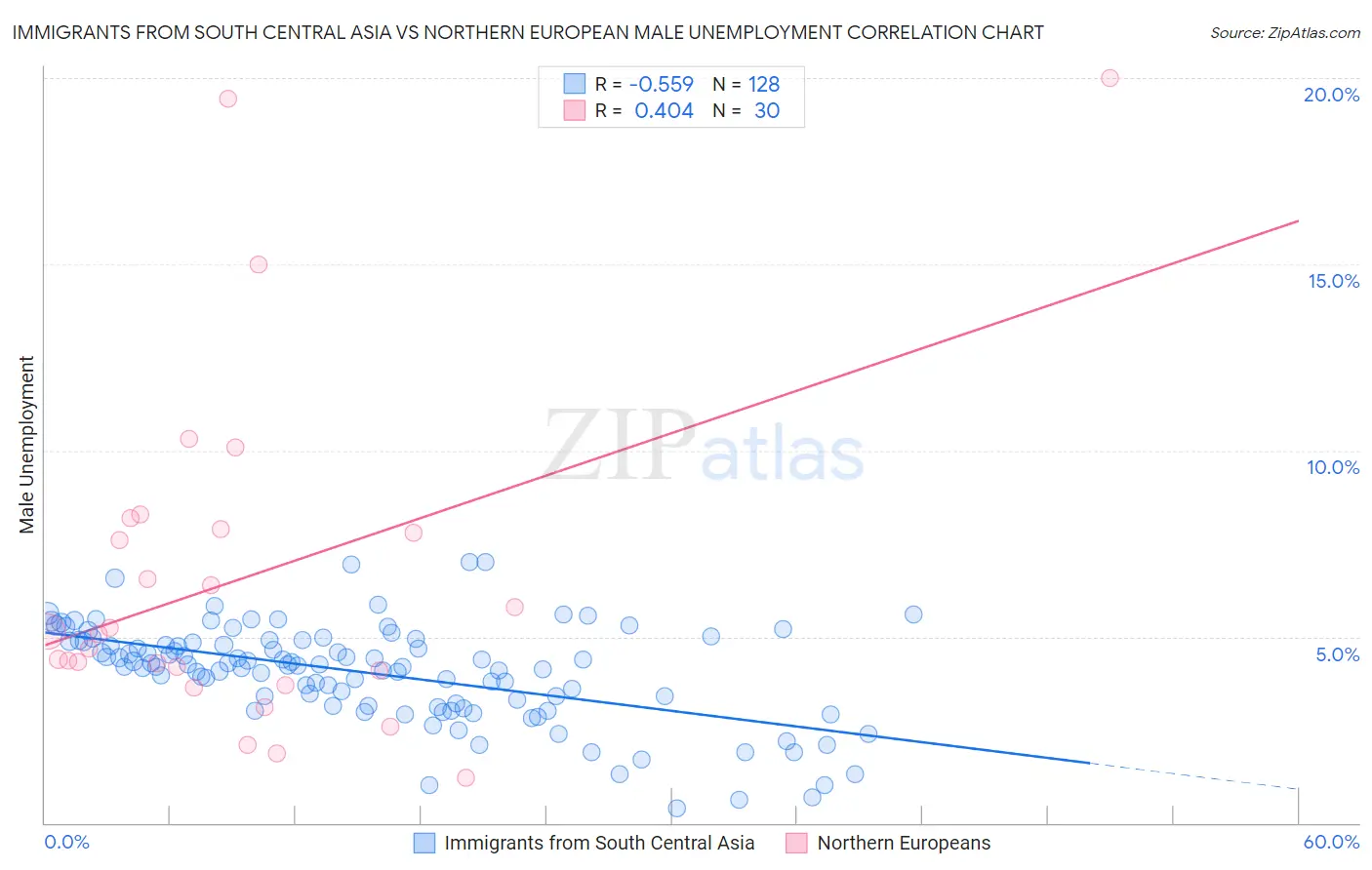Immigrants from South Central Asia vs Northern European Male Unemployment