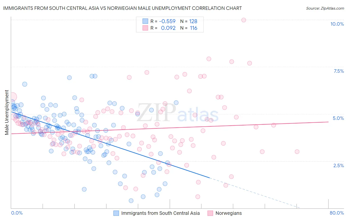 Immigrants from South Central Asia vs Norwegian Male Unemployment