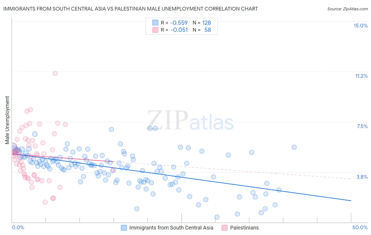 Immigrants from South Central Asia vs Palestinian Male Unemployment