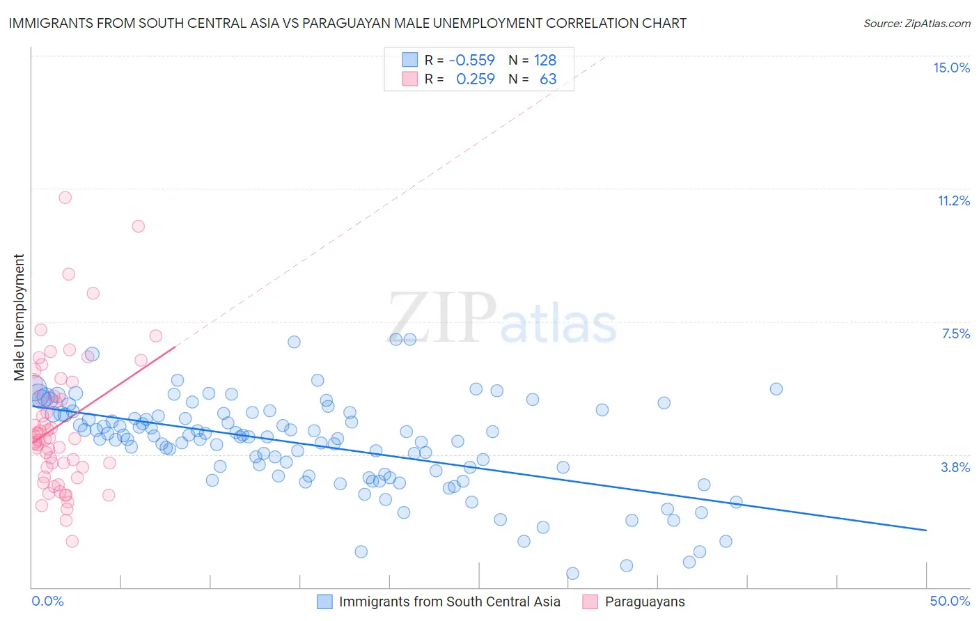 Immigrants from South Central Asia vs Paraguayan Male Unemployment
