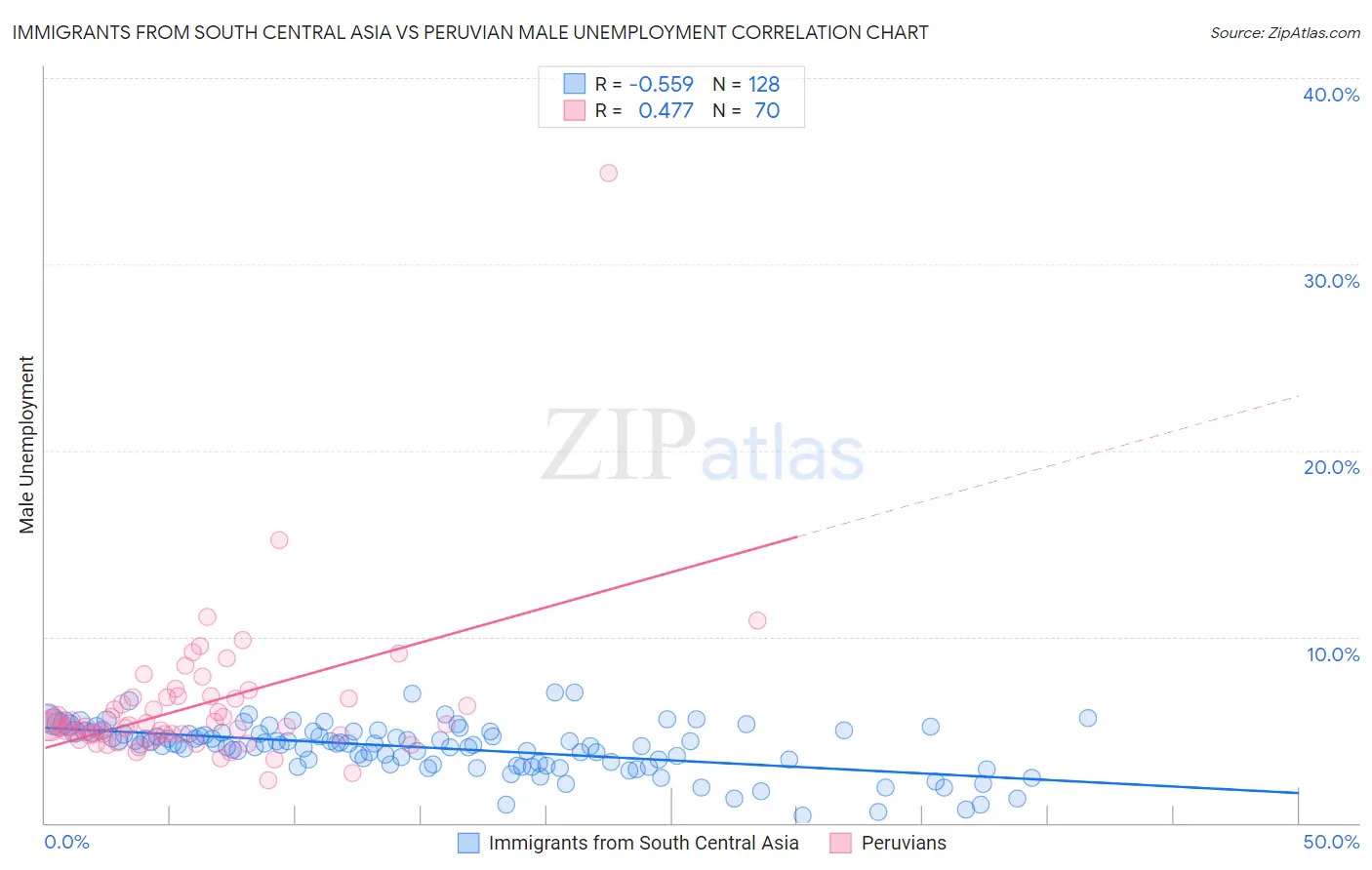 Immigrants from South Central Asia vs Peruvian Male Unemployment