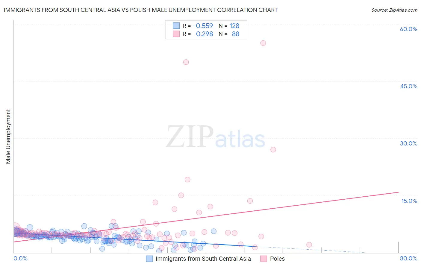 Immigrants from South Central Asia vs Polish Male Unemployment