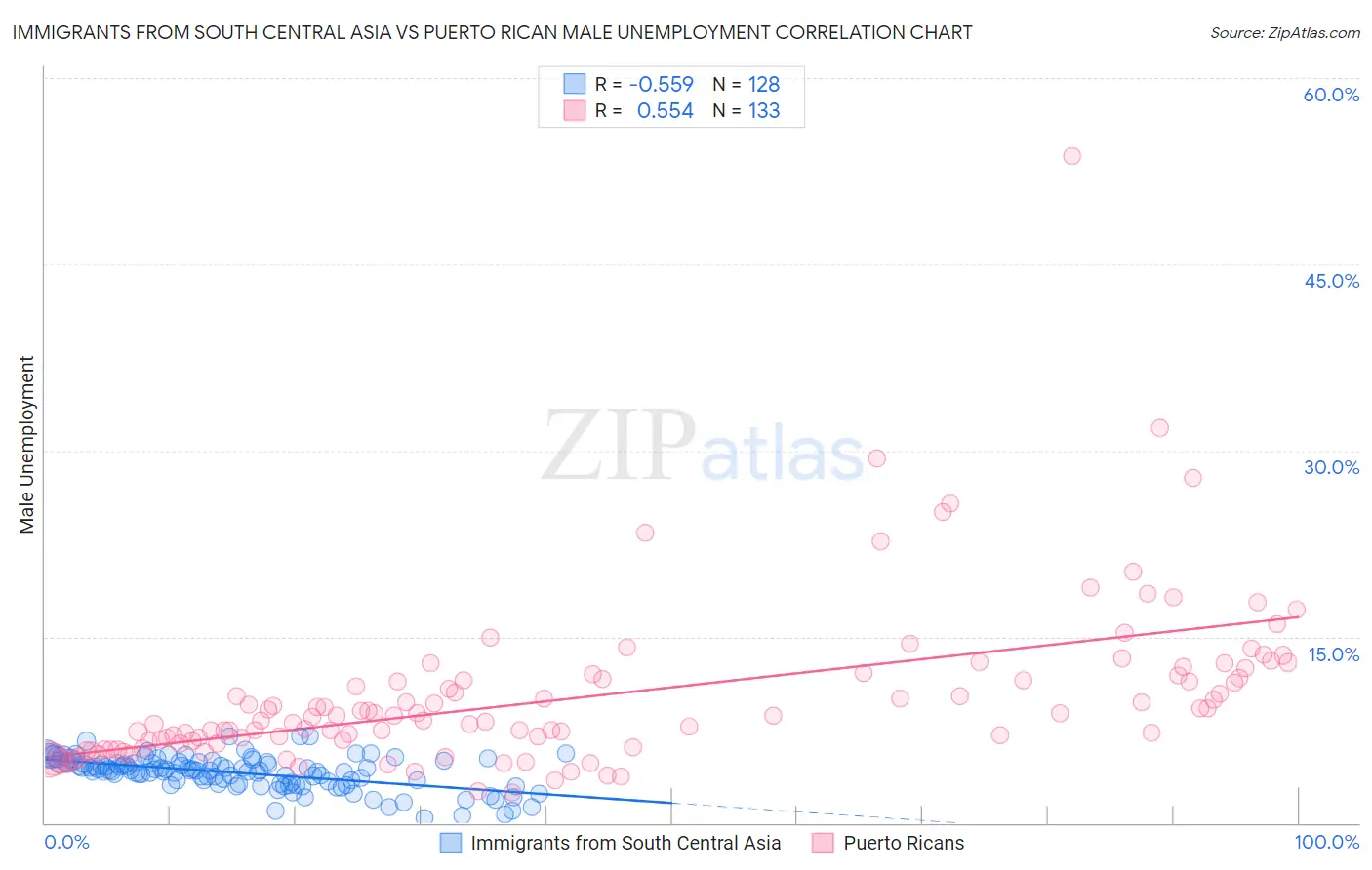 Immigrants from South Central Asia vs Puerto Rican Male Unemployment