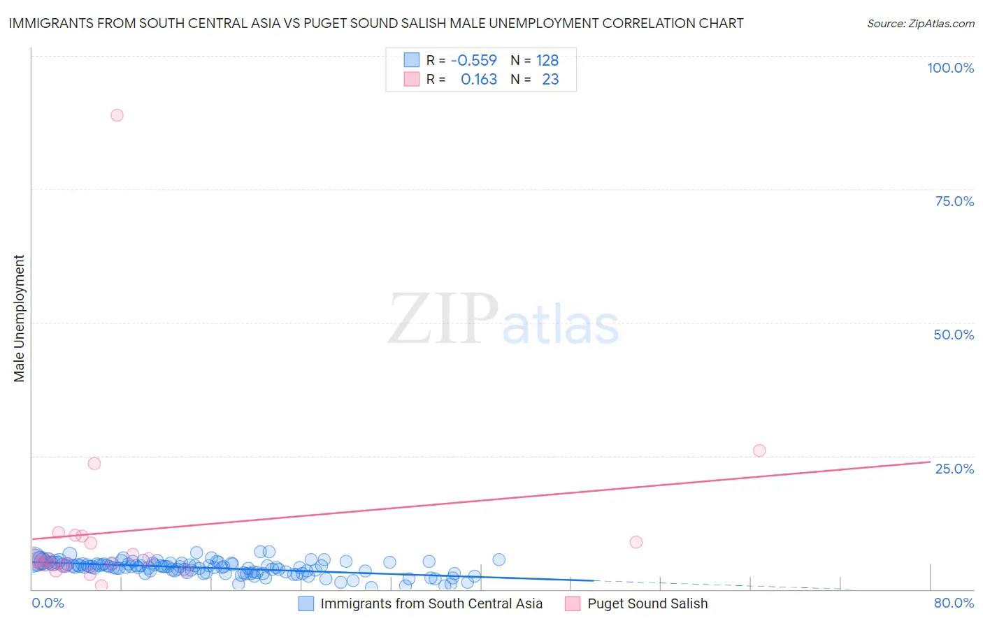 Immigrants from South Central Asia vs Puget Sound Salish Male Unemployment