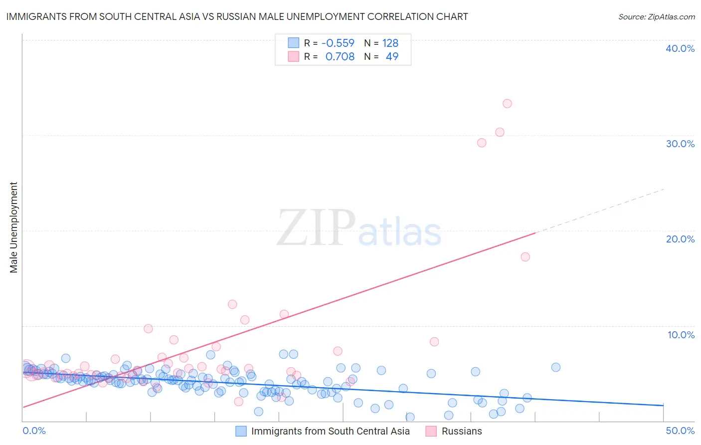 Immigrants from South Central Asia vs Russian Male Unemployment