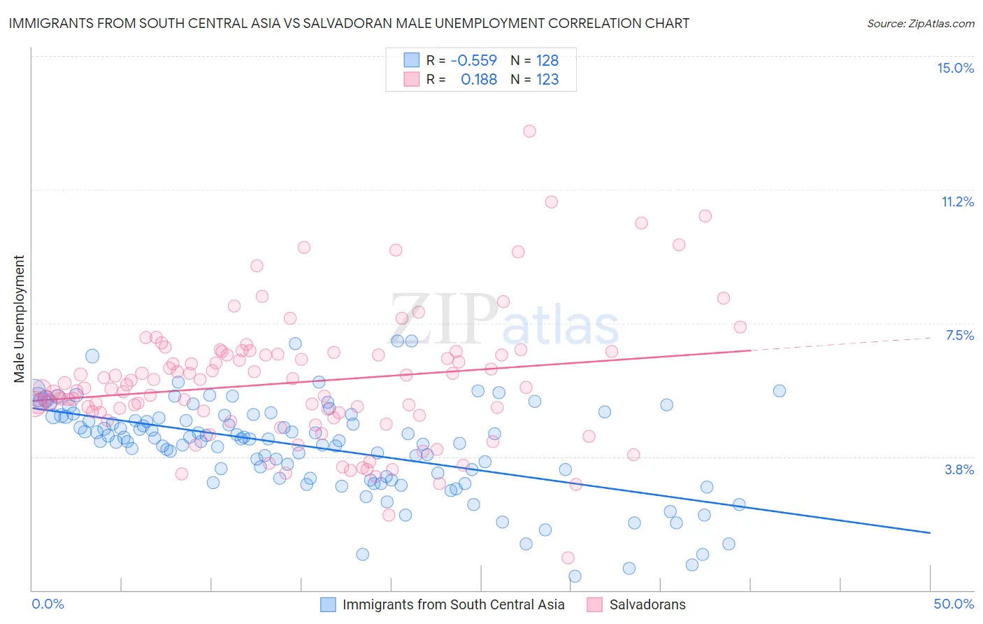 Immigrants from South Central Asia vs Salvadoran Male Unemployment