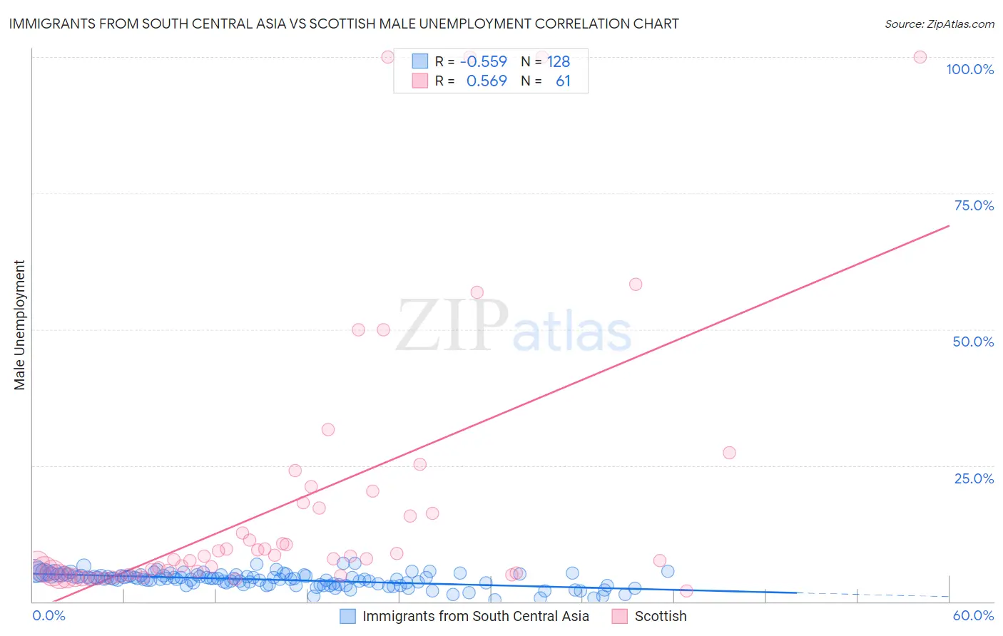 Immigrants from South Central Asia vs Scottish Male Unemployment