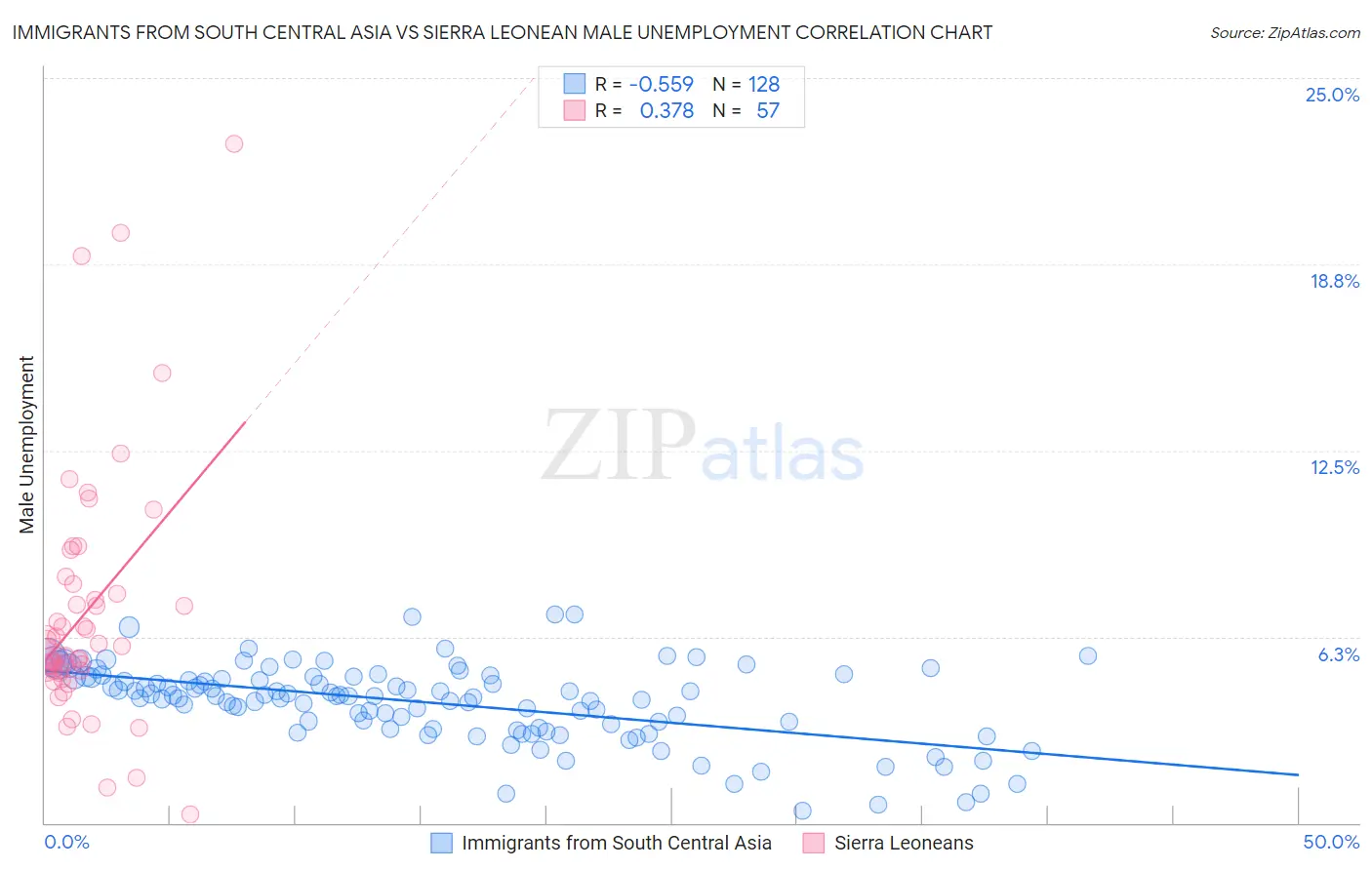 Immigrants from South Central Asia vs Sierra Leonean Male Unemployment