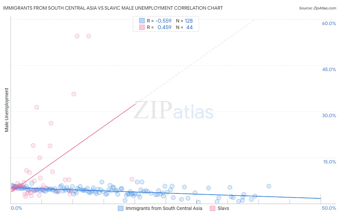 Immigrants from South Central Asia vs Slavic Male Unemployment