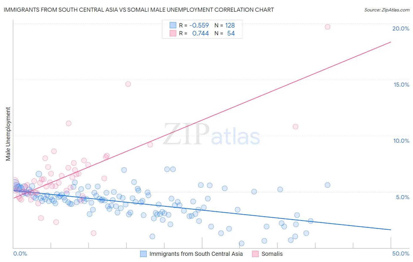 Immigrants from South Central Asia vs Somali Male Unemployment