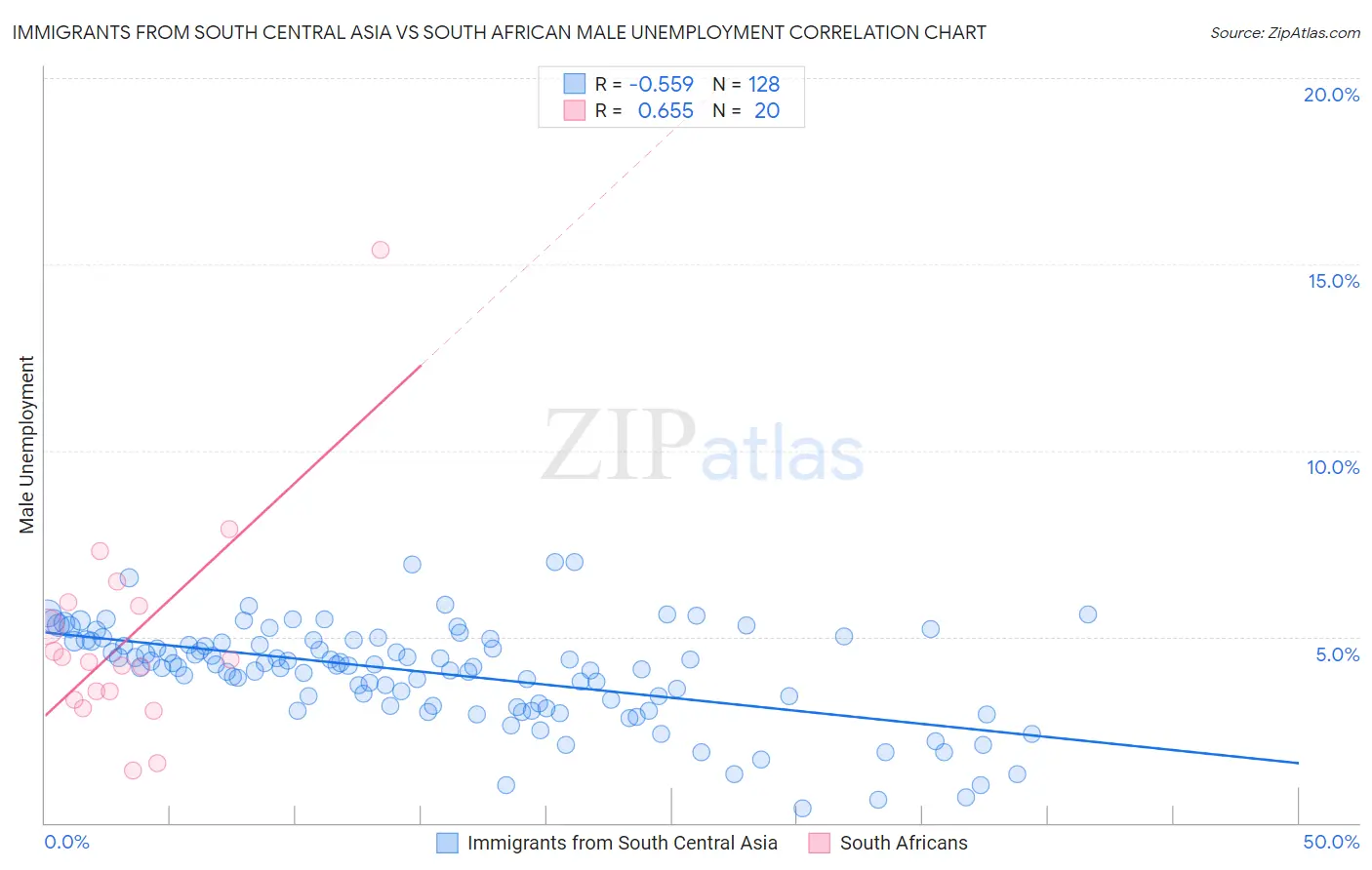 Immigrants from South Central Asia vs South African Male Unemployment